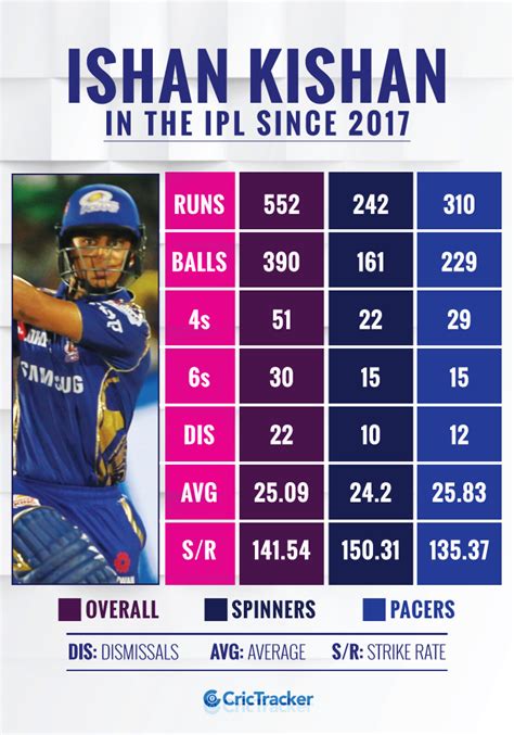 ishan kishan stats ipl