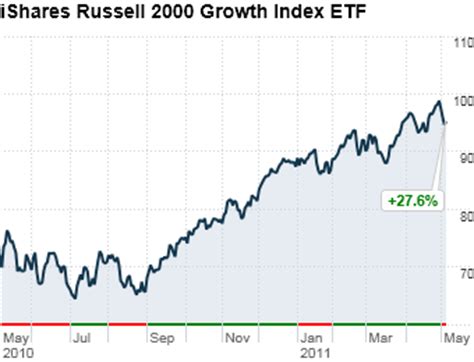 ishares russell 2000 growth