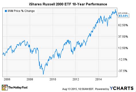 ishares russell 2000 index