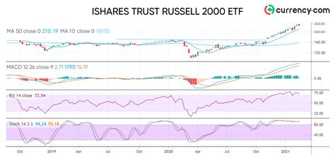 ishares russell 2000 price