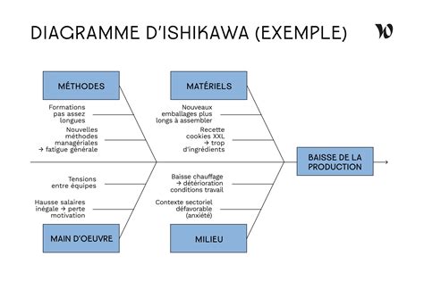 ishikawa diagramme