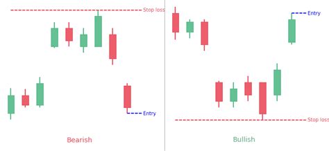 island candlestick pattern