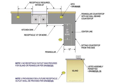 Island Electrical Code