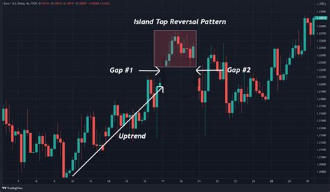 island gap candlestick chart