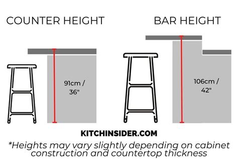 Island Height Vs Counter Height