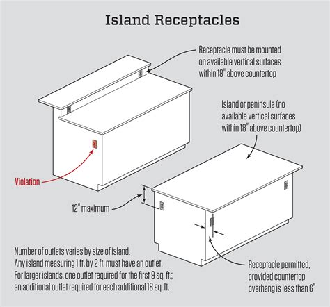 Island Outlet Height Code