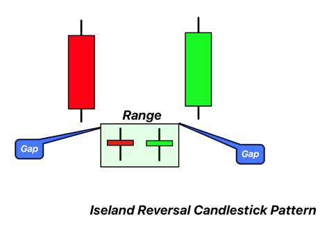 island top candlestick pattern