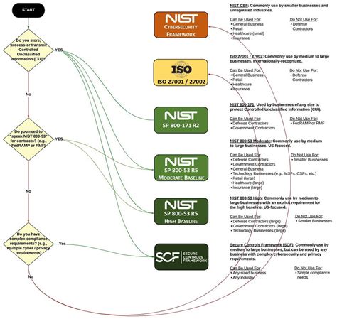 iso 27001 and nist csf