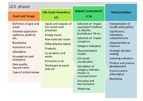 Iso Standard For Lca