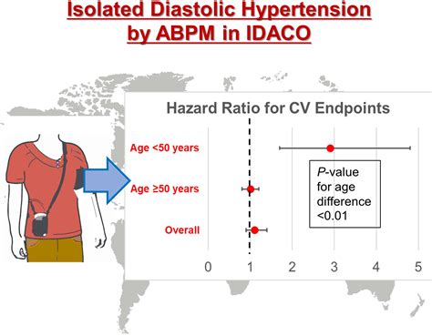Cardiovascular Risk of Isolated Diastolic Hypertension Defined by the 2017 American College of