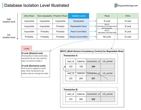 Isolation Database Example