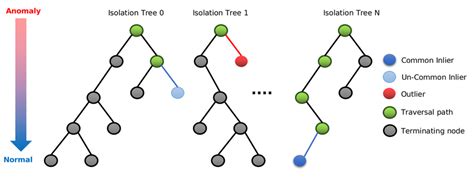 isolation forest algorithm for anomaly detection