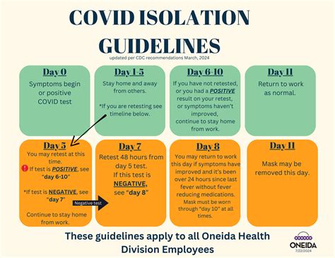Isolation Guidelines With Covid