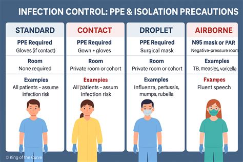 Isolation Precaution Guidelines