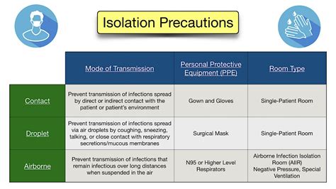 Isolation Standard Precautions