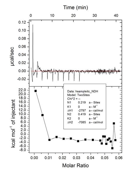 Isothermal Titration Calorimetry Error