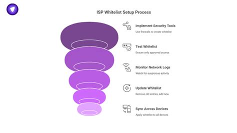 isp whitelist accessmcd