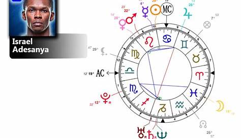 Israel Adesanya Birth Chart & MBTI Personality | Zodiac Birthday Astrology