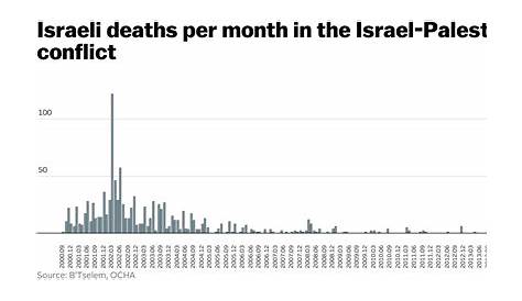 CHARTS: Deaths and Injuries in Israel-Palestine since 2000