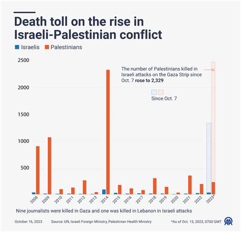 israel and palestine conflict death toll