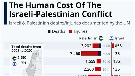 israel and palestine conflict economic impact