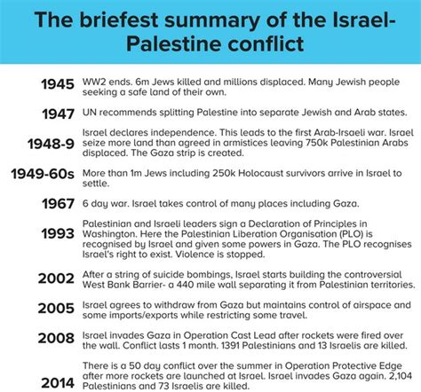 israel and palestine conflict explained upsc