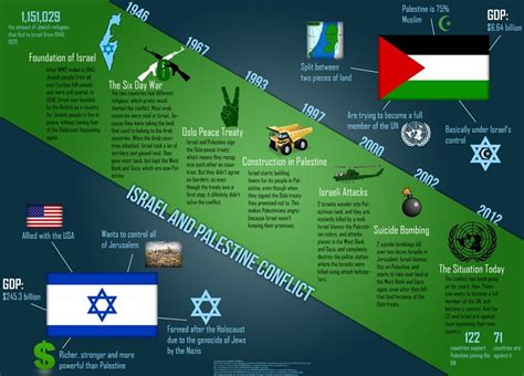 israel and palestine conflict history