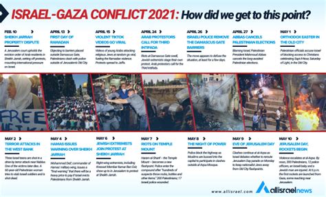 israel attacks on gaza timeline