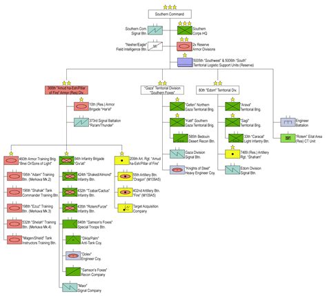 israel defense forces organization