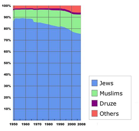 israel demographics over time