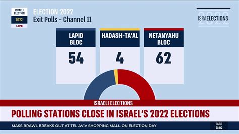 israel election 2022 polls