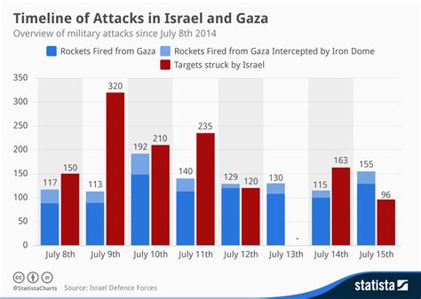 israel gaza war 2023 timeline