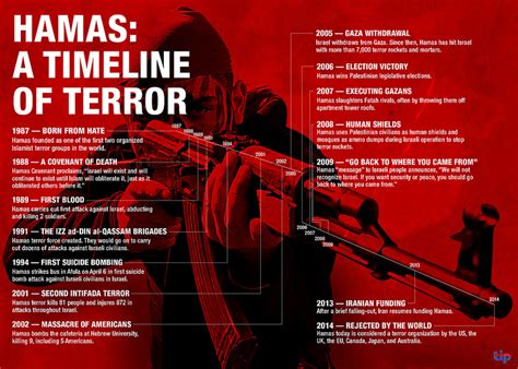 israel hamas war timeline