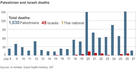 israel hamas war total deaths