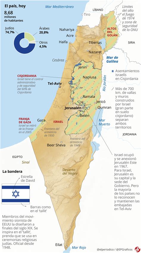 israel historia con palestina