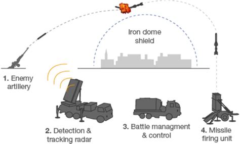 israel iron dome manufacturer