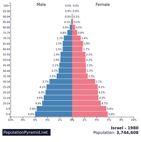 israel population 1980