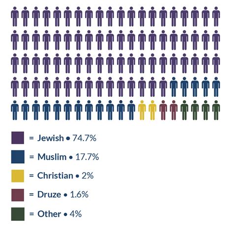 israel population 2021 by religion