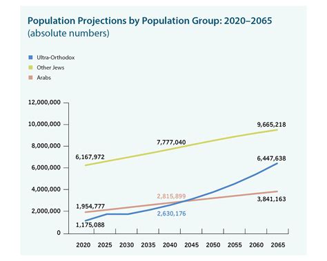 israel population 2025