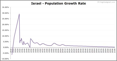 israel population growth rate 2023