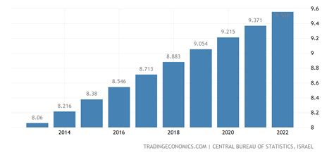 israel population in 2023