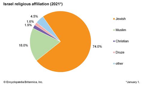 israel religion percentage 2022