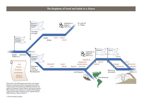 israel timeline chart