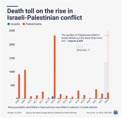 israeli palestinian conflict death toll