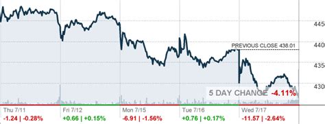 isrg stock forecast cnn money