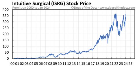 isrg stock price today stock