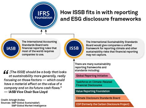 Issb Sustainability Disclosure: A New Era Of Transparency