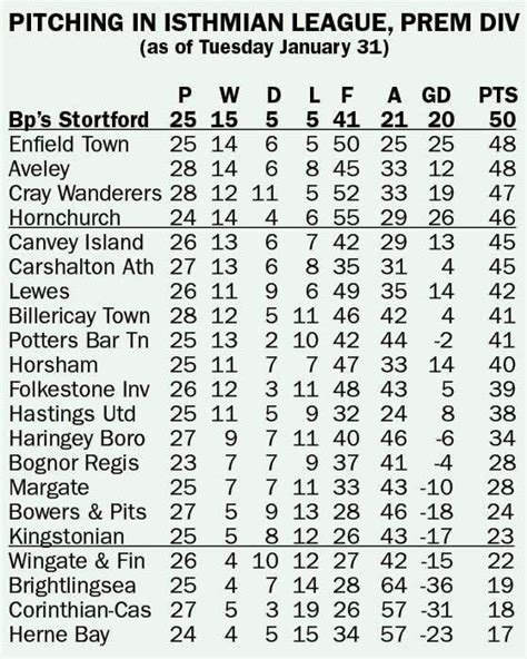 isthmian league premier results