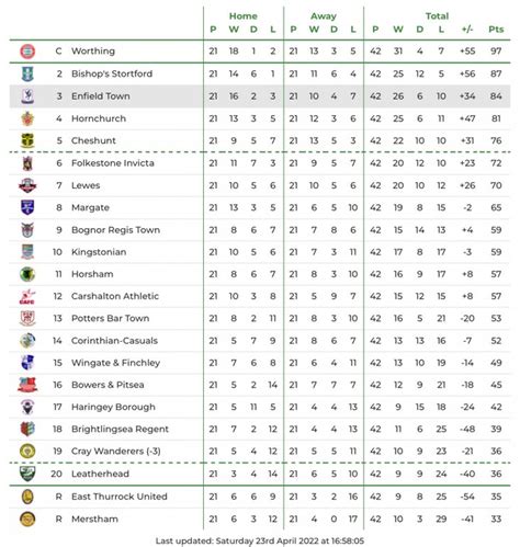 isthmian league table 2022-23