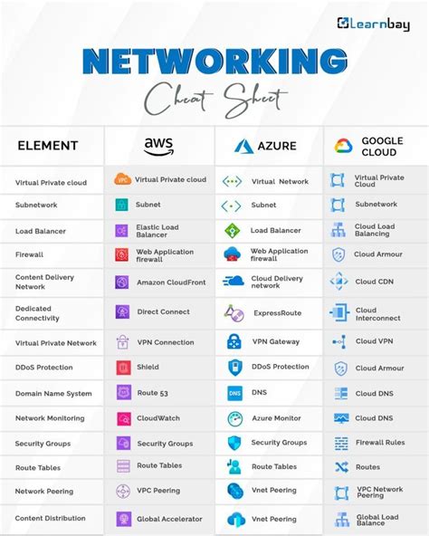 It Networking Cheat Sheet